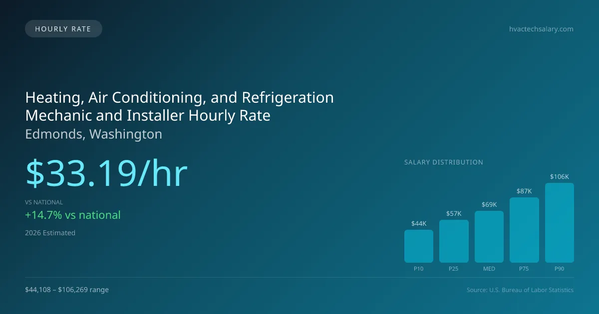 Heating, Air Conditioning, and Refrigeration Mechanic and Installer Hourly Rate in Edmonds, WA — 2026 est., based on 2025 BLS