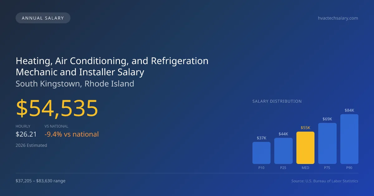 Heating, Air Conditioning, and Refrigeration Mechanic and Installer Salary in South Kingstown, RI — 2026 est., based on 2025 BLS